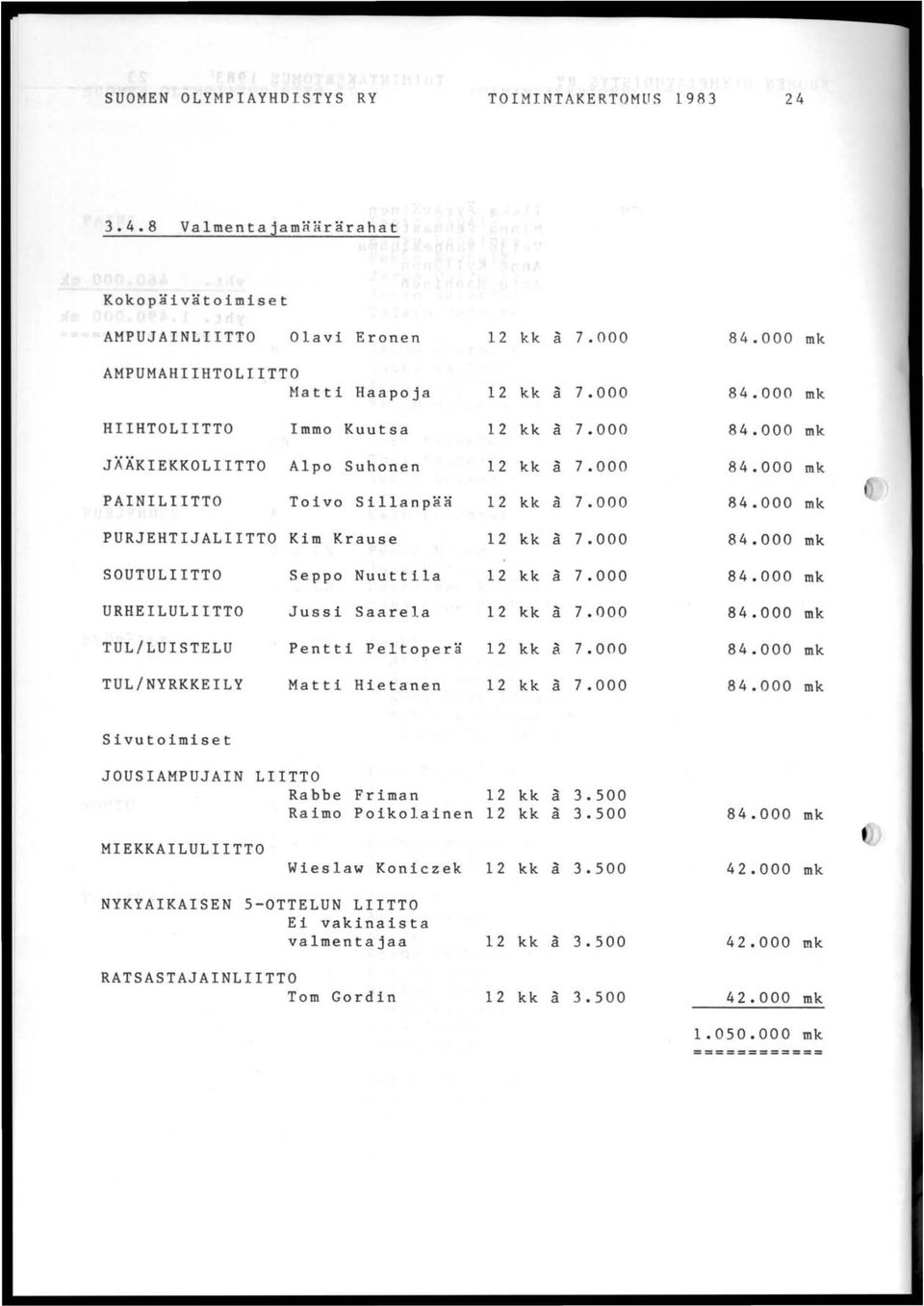 000 84.000 mk URHEILULIITTO Jussi Saarela 12 kk ä 7.000 84.000 mk TUL/LUISTELU Pentti Peltoperä 12 kk a 7.000 84.000 mk TUL/NYRKKEILY Matti Hietanen 12 kk ä 7.000 84.000 mk Sivutoimiset JOUSIMPUJIN LIITTO Rabbe Friman 12 kk ä 3.