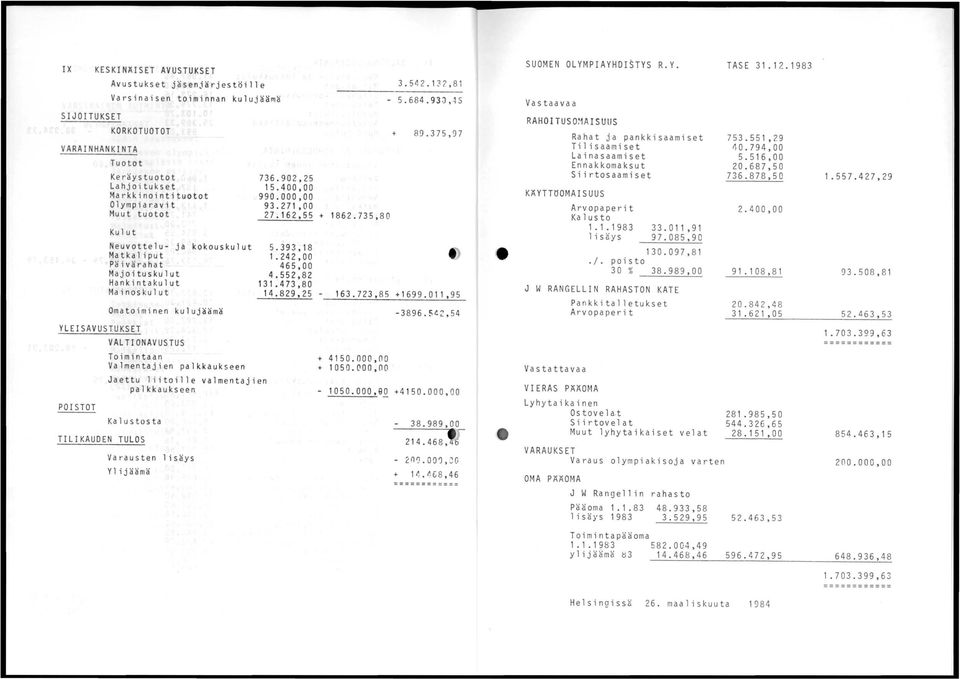 valmentajien palkkaukseen POISTOT Kalustosta TILIKUDEN TULOS Varausten lisäys Yl ijäämä 736.902,25 15.400,00 990.000,00 93.271,00 27.162,55 + 18E2.735,80 3.542.13 2,81-5.684.933,45 + 89.375,97 5.