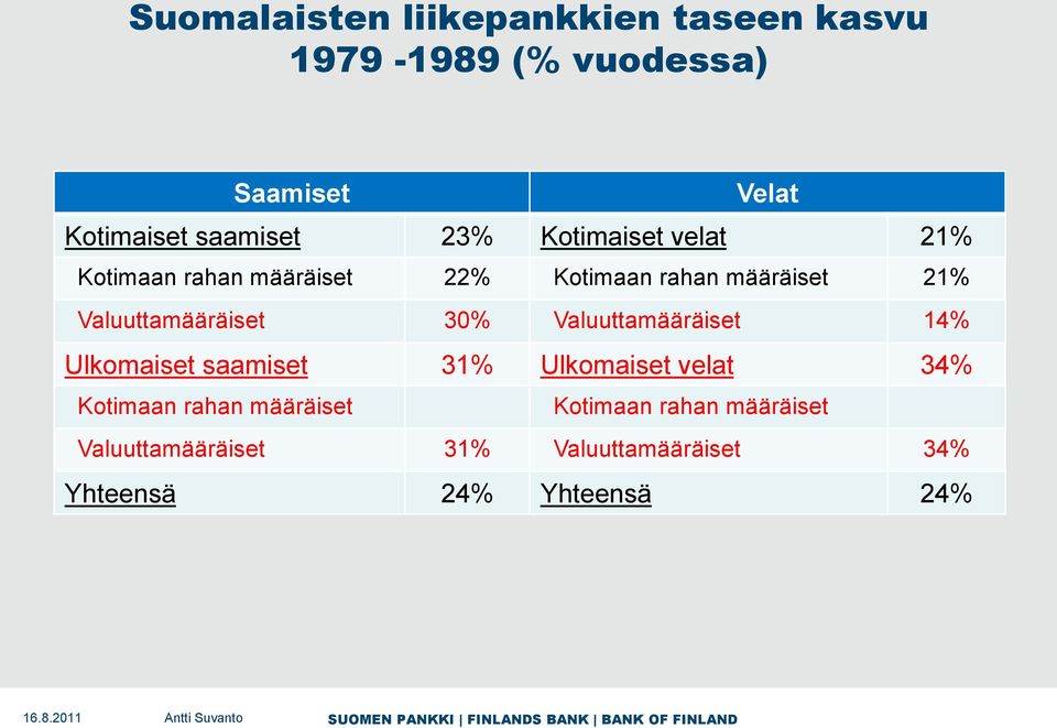 Valuuttamääräiset 30% Valuuttamääräiset 14% Ulkomaiset saamiset 31% Ulkomaiset velat 34% Kotimaan