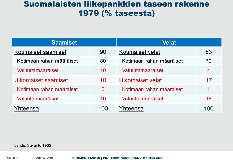 Valuuttamääräiset 4 Ulkomaiset saamiset 10 Ulkomaiset velat 17 Kotimaan rahan määräiset 0 Kotimaan