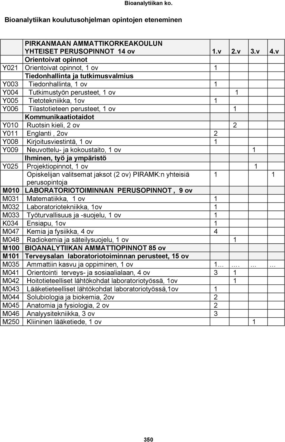 perusteet, 1 ov 1 Kommunikaatiotaidot Y010 Ruotsin kieli, 2 ov 2 Y011 Englanti, 2ov 2 Y008 Kirjoitusviestintä, 1 ov 1 Y009 Neuvottelu- ja kokoustaito, 1 ov 1 Ihminen, työ ja ympäristö Y025