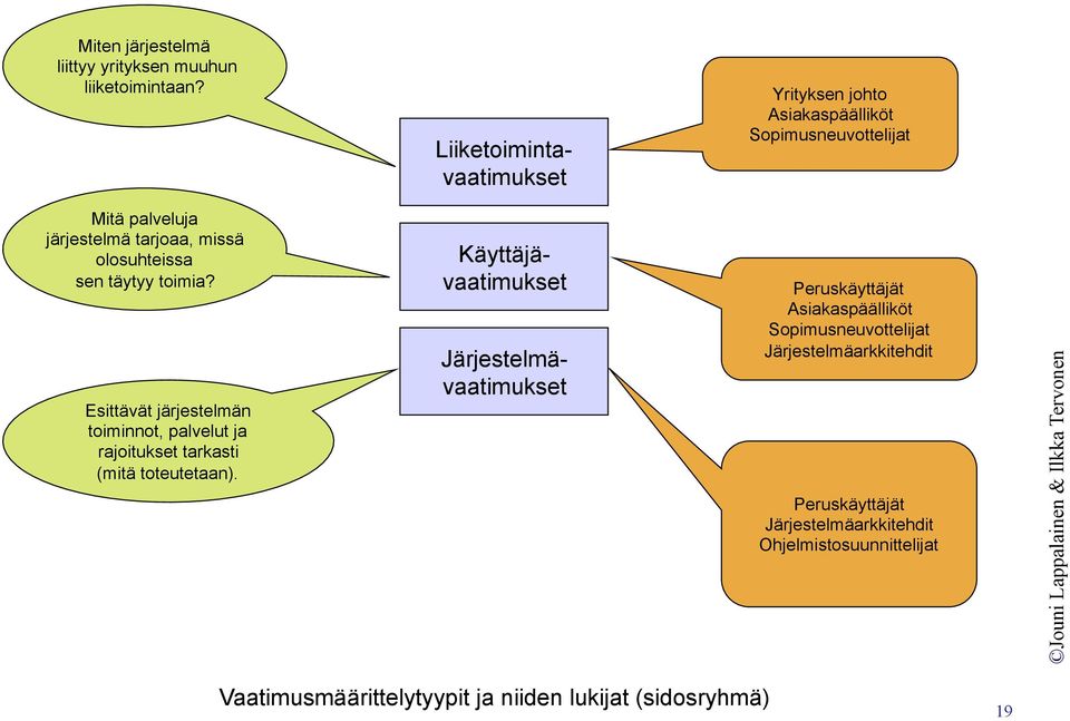 sen täytyy toimia? Esittävät järjestelmän toiminnot, palvelut ja rajoitukset tarkasti (mitä toteutetaan).