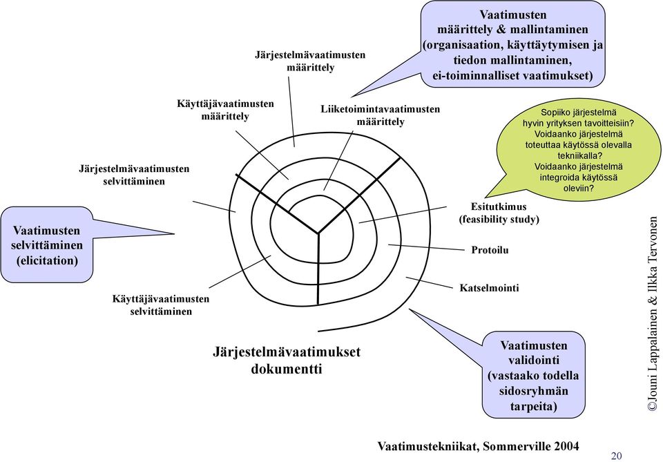 Liiketoimintavaatimusten määrittely Esitutkimus (feasibility study) Protoilu Katselmointi Sopiiko järjestelmä hyvin yrityksen tavoitteisiin?