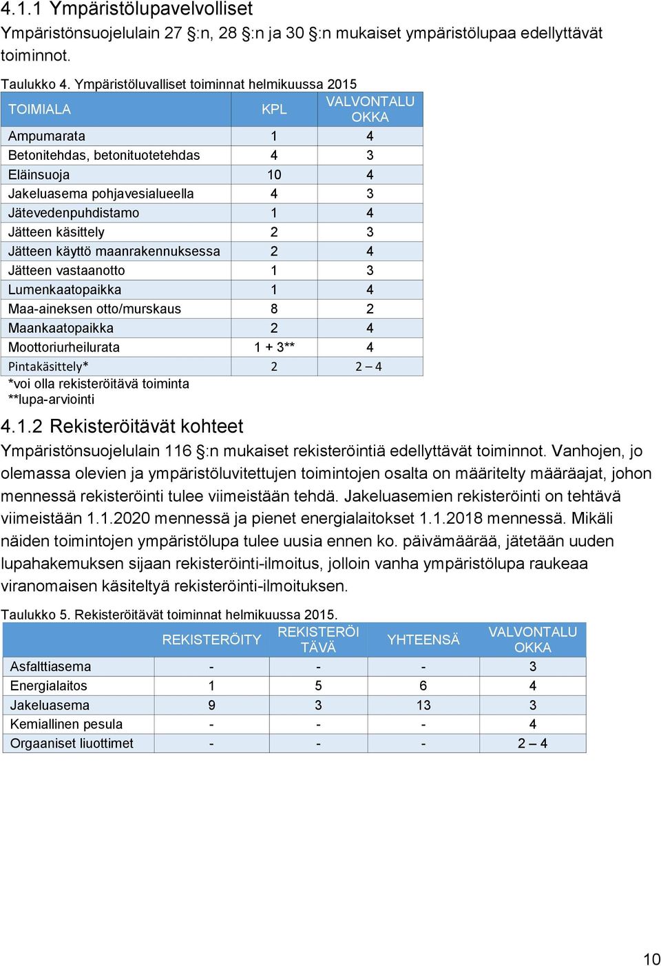 4 Jätteen käsittely 2 3 Jätteen käyttö maanrakennuksessa 2 4 Jätteen vastaanotto 1 3 Lumenkaatopaikka 1 4 Maa-aineksen otto/murskaus 8 2 Maankaatopaikka 2 4 Moottoriurheilurata 1 + 3** 4