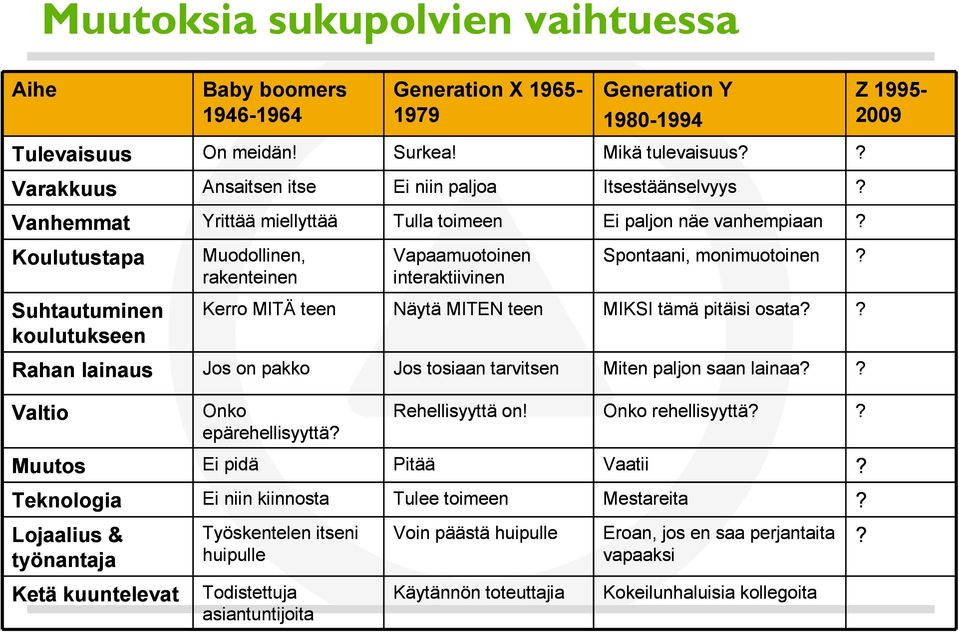 rakenteinen interaktiivinen Suhtautuminen Kerro MITÄ teen Näytä MITEN teen MIKSI tämä pitäisi osata?? koulutukseen Rahan lainaus Jos on pakko Jos tosiaan tarvitsen Miten paljon saan lainaa?