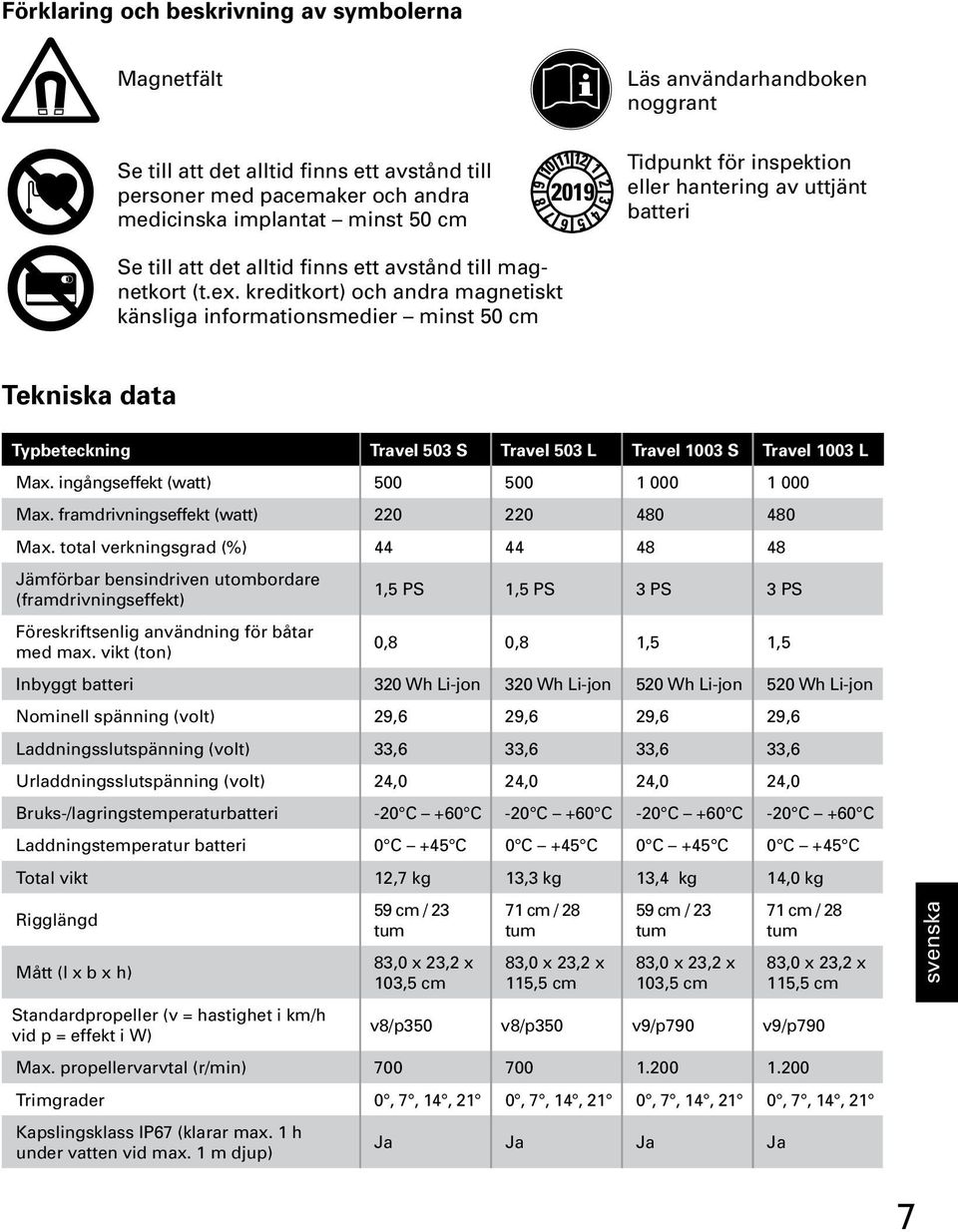 kreditkort) och andra magnetiskt känsliga informationsmedier minst 50 cm Tekniska data Typbeteckning Travel 503 S Travel 503 L Travel 1003 S Travel 1003 L Max.