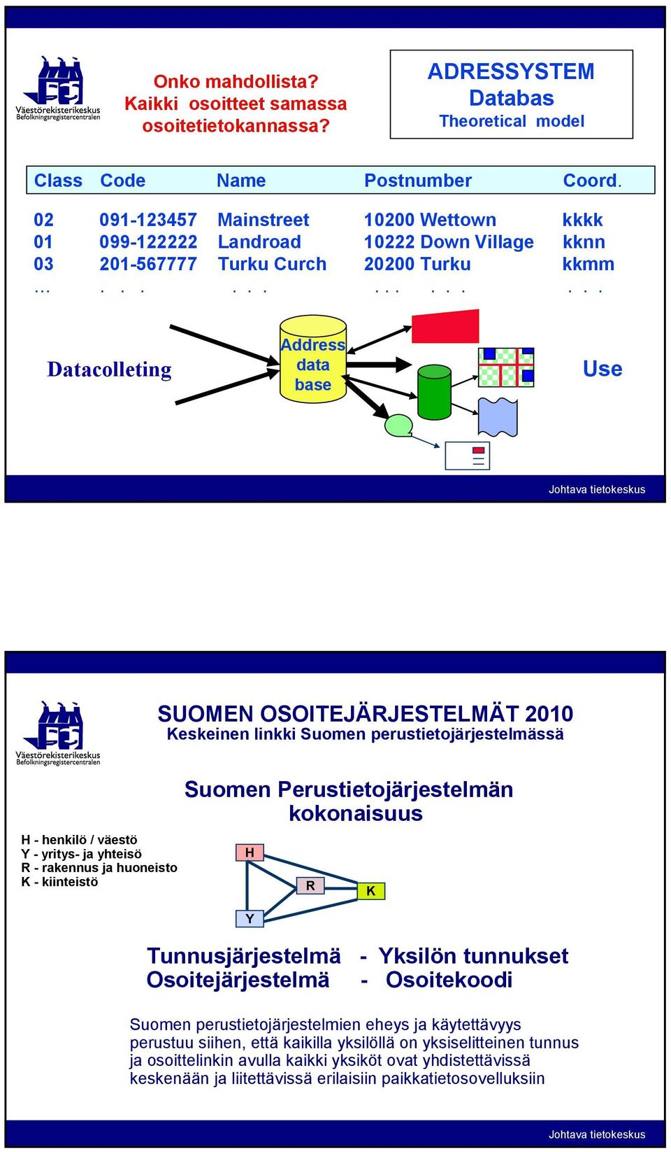 .............. Datacolleting Address data base Use H - henkilö / väestö Y - yritys- ja yhteisö R - rakennus ja huoneisto K - kiinteistö SUOMEN OSOITEJÄRJESTELMÄT 2010 Keskeinen linkki Suomen