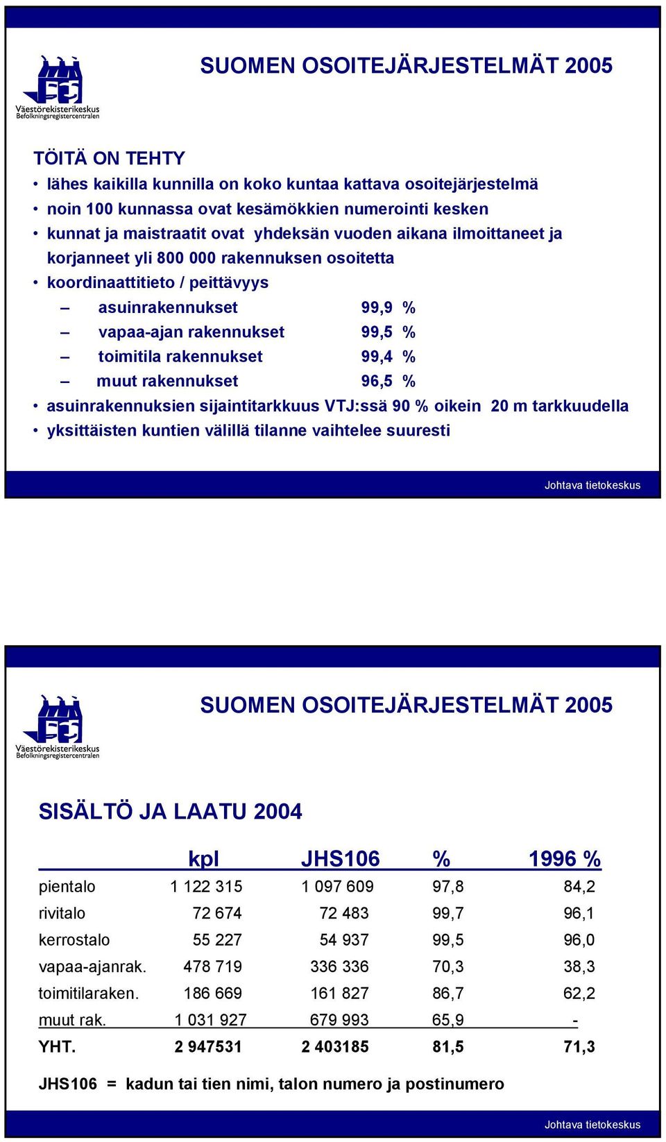 asuinrakennuksien sijaintitarkkuus VTJ:ssä 90 % oikein 20 m tarkkuudella yksittäisten kuntien välillä tilanne vaihtelee suuresti SISÄLTÖ JA LAATU 2004 kpl JHS106 % 1996 % pientalo 1 122 315 1 097 609