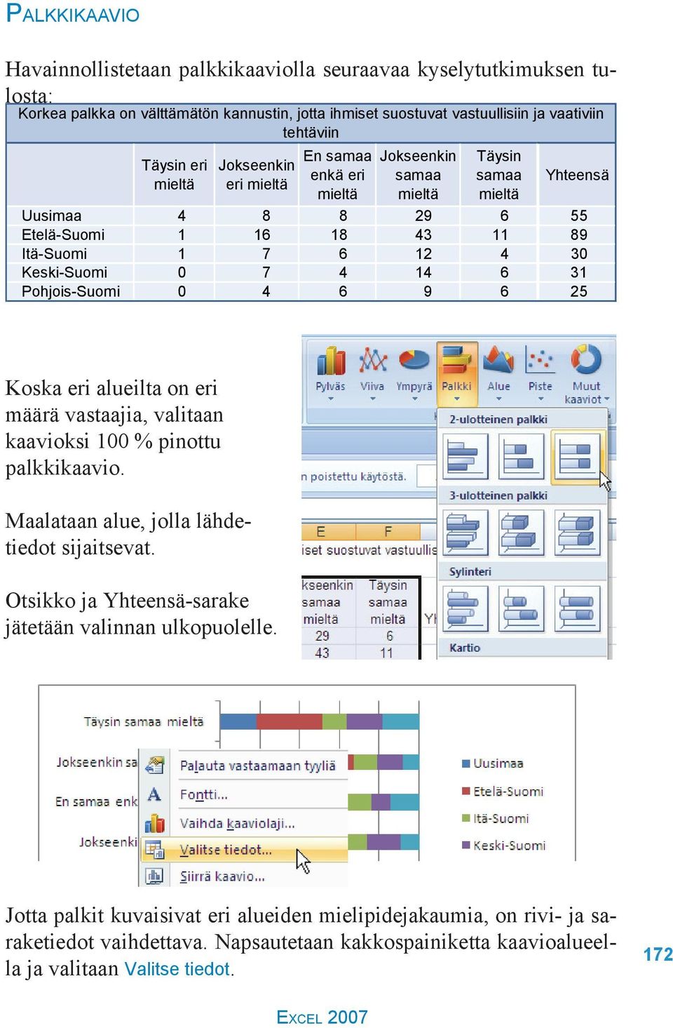 4 6 9 6 25 Koska eri alueilta on eri määrä vastaajia, valitaan kaavioksi 100 % pinottu palkkikaavio. Maalataan alue, jolla lähdetiedot sijaitsevat.