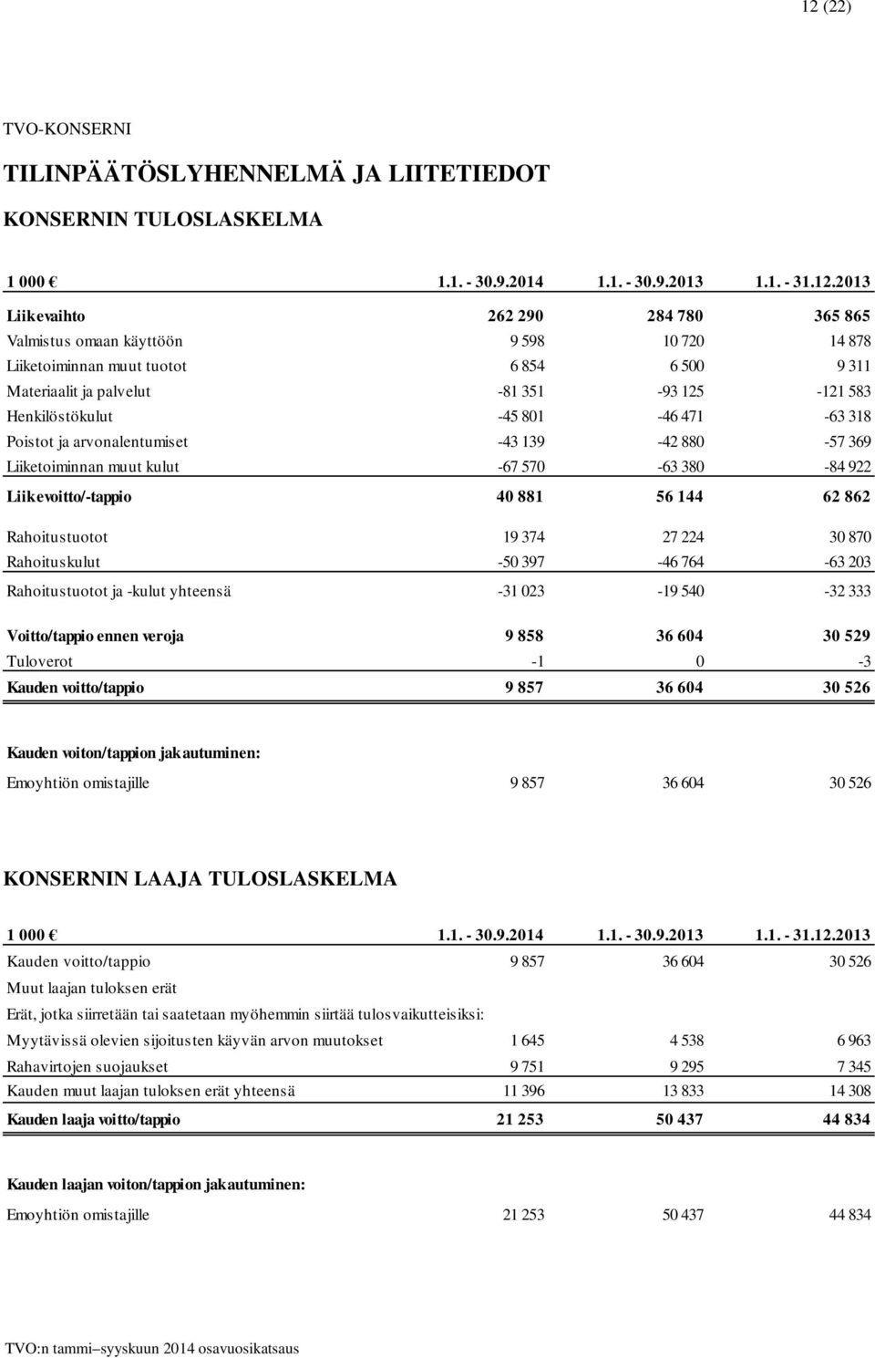 880-57 369 Liiketoiminnan muut kulut -67 570-63 380-84 922 Liikevoitto/-tappio 40 881 56 144 62 862 Rahoitustuotot 19 374 27 224 30 870 Rahoituskulut -50 397-46 764-63 203 Rahoitustuotot ja -kulut