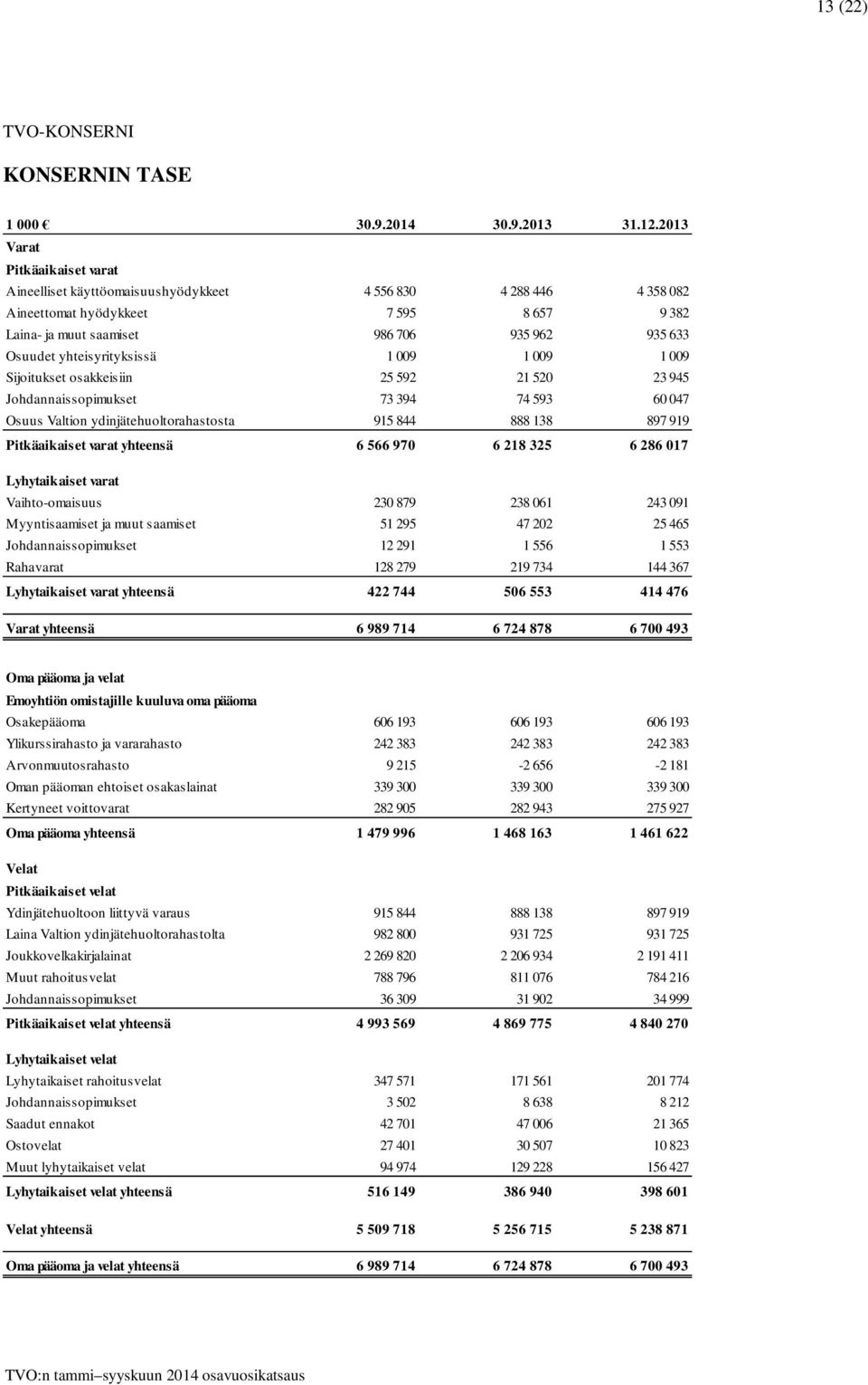 yhteisyrityksissä 1 009 1 009 1 009 Sijoitukset osakkeisiin 25 592 21 520 23 945 Johdannaissopimukset 73 394 74 593 60 047 Osuus Valtion ydinjätehuoltorahastosta 915 844 888 138 897 919 Pitkäaikaiset