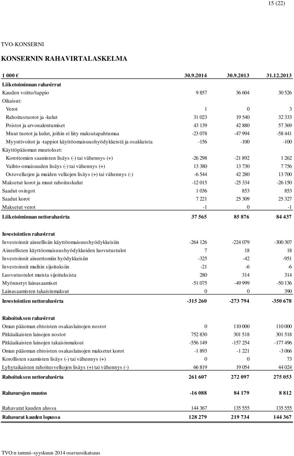 tuotot ja kulut, joihin ei liity maksutapahtumaa -23 078-47 994-58 441 Myyntivoitot ja -tappiot käyttöomaisuushyödykkeistä ja osakkeista -156-100 -100 Käyttöpääoman muutokset: Korottomien saamisten