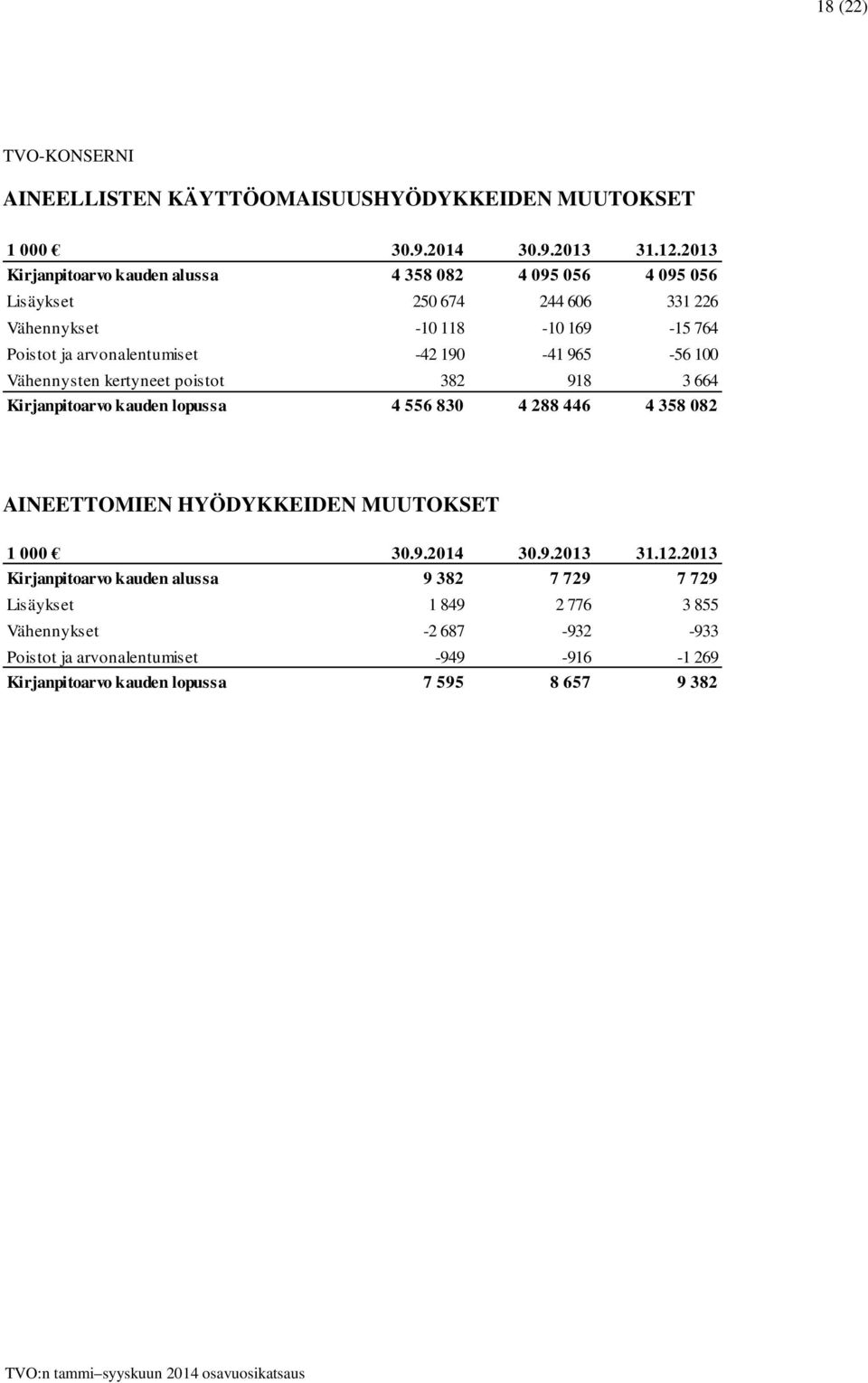 190-41 965-56 100 Vähennysten kertyneet poistot 382 918 3 664 Kirjanpitoarvo kauden lopussa 4 556 830 4 288 446 4 358 082 AINEETTOMIEN HYÖDYKKEIDEN MUUTOKSET 1 000