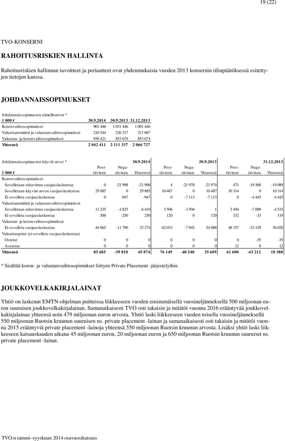 2013 Koronvaihtosopimukset 901 446 1 031 446 1 001 446 Valuuttatermiinit ja valuutanvaihtosopimukset 210 544 226 217 211 607 Valuutan- ja koronvaihtosopimukset 930 421 853 674 853 674 Yhteensä 2 042