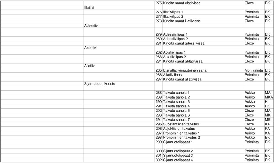 sanat ablatiivissa Cloze EK 285 Etsi allatiivimuotoinen sana Monivalinta EK 286 Allatiivilipas Poiminta EK 287 Kirjoita sanat allatiivissa Cloze EK 288 Taivuta sanoja 1 Aukko MA 289 Taivuta sanoja 2