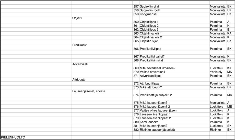 2 Monivalinta K 365 Objektin sijat Monivalinta EK 366 Predikatiivilipas Poiminta EK 367 Predikatiivi vai ei? Monivalinta K 368 Predikatiivin sijat Monivalinta EK 369 Mitä adverbiaali ilmaisee?