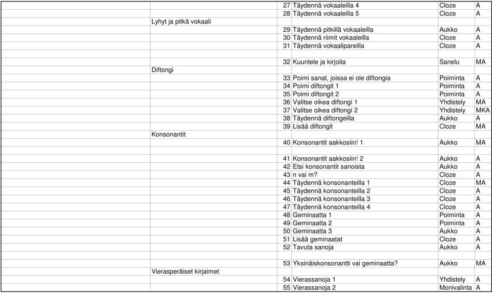 diftongi 1 Yhdistely MA 37 Valitse oikea diftongi 2 Yhdistely MKA 38 Täydennä diftongeilla Aukko A 39 Lisää diftongit Cloze MA 40 Konsonantit aakkosiin! 1 Aukko MA 41 Konsonantit aakkosiin!