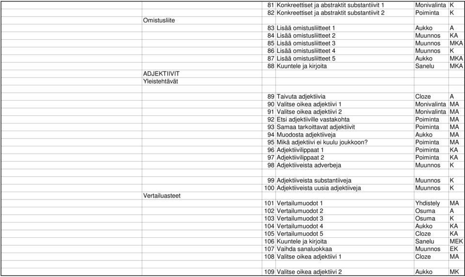 adjektiivia Cloze A 90 Valitse oikea adjektiivi 1 Monivalinta MA 91 Valitse oikea adjektiivi 2 Monivalinta MA 92 Etsi adjektiiville vastakohta Poiminta MA 93 Samaa tarkoittavat adjektiivit Poiminta