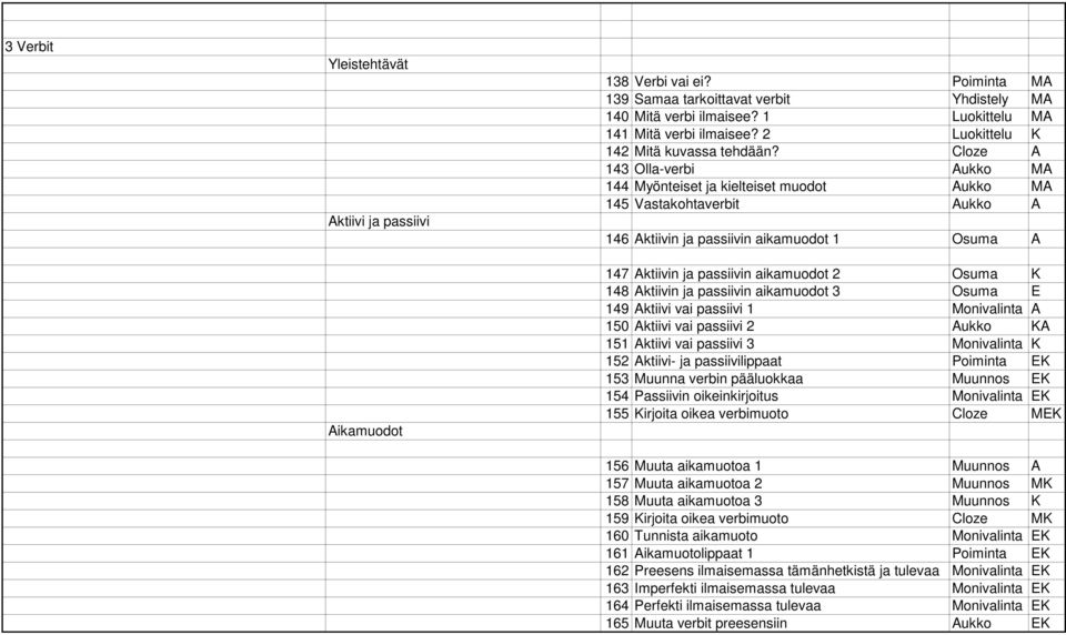 Cloze A 143 Olla-verbi Aukko MA 144 Myönteiset ja kielteiset muodot Aukko MA 145 Vastakohtaverbit Aukko A 146 Aktiivin ja passiivin aikamuodot 1 Osuma A 147 Aktiivin ja passiivin aikamuodot 2 Osuma K