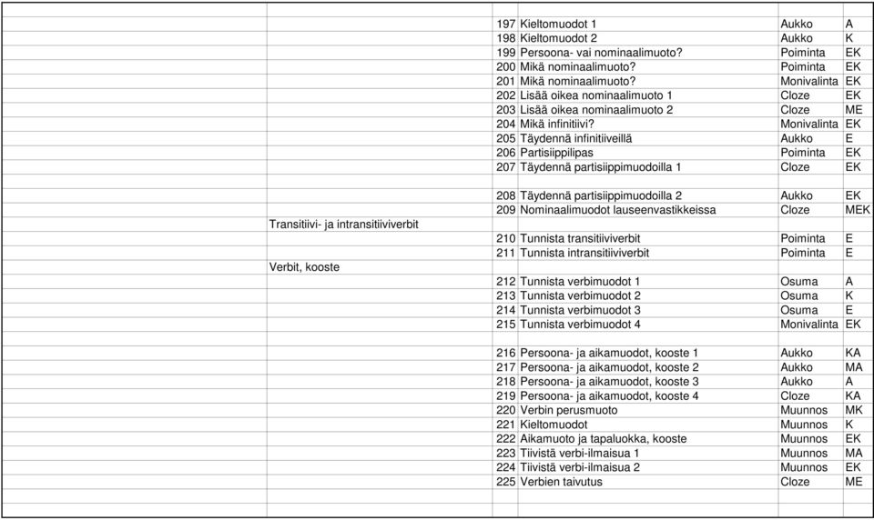 Monivalinta EK 205 Täydennä infinitiiveillä Aukko E 206 Partisiippilipas Poiminta EK 207 Täydennä partisiippimuodoilla 1 Cloze EK Transitiivi- ja intransitiiviverbit Verbit, kooste 208 Täydennä