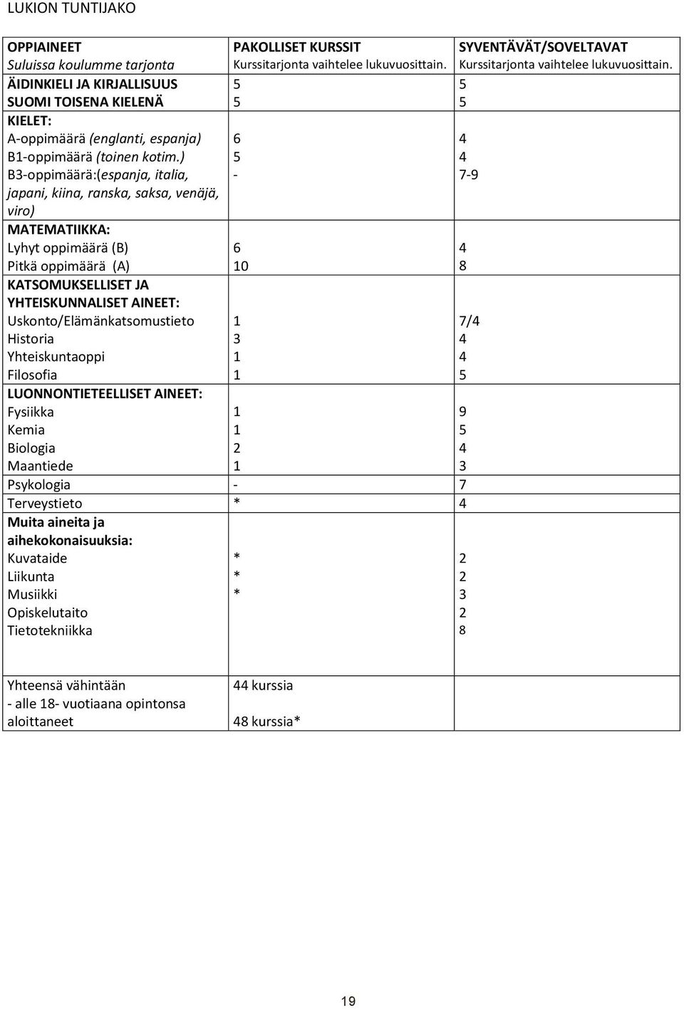 ) 5 B3-oppimäärä:(espanja, italia, - japani, kiina, ranska, saksa, venäjä, viro) MATEMATIIKKA: Lyhyt oppimäärä (B) 6 4 Pitkä oppimäärä (A) 10 8 KATSOMUKSELLISET JA YHTEISKUNNALISET AINEET: