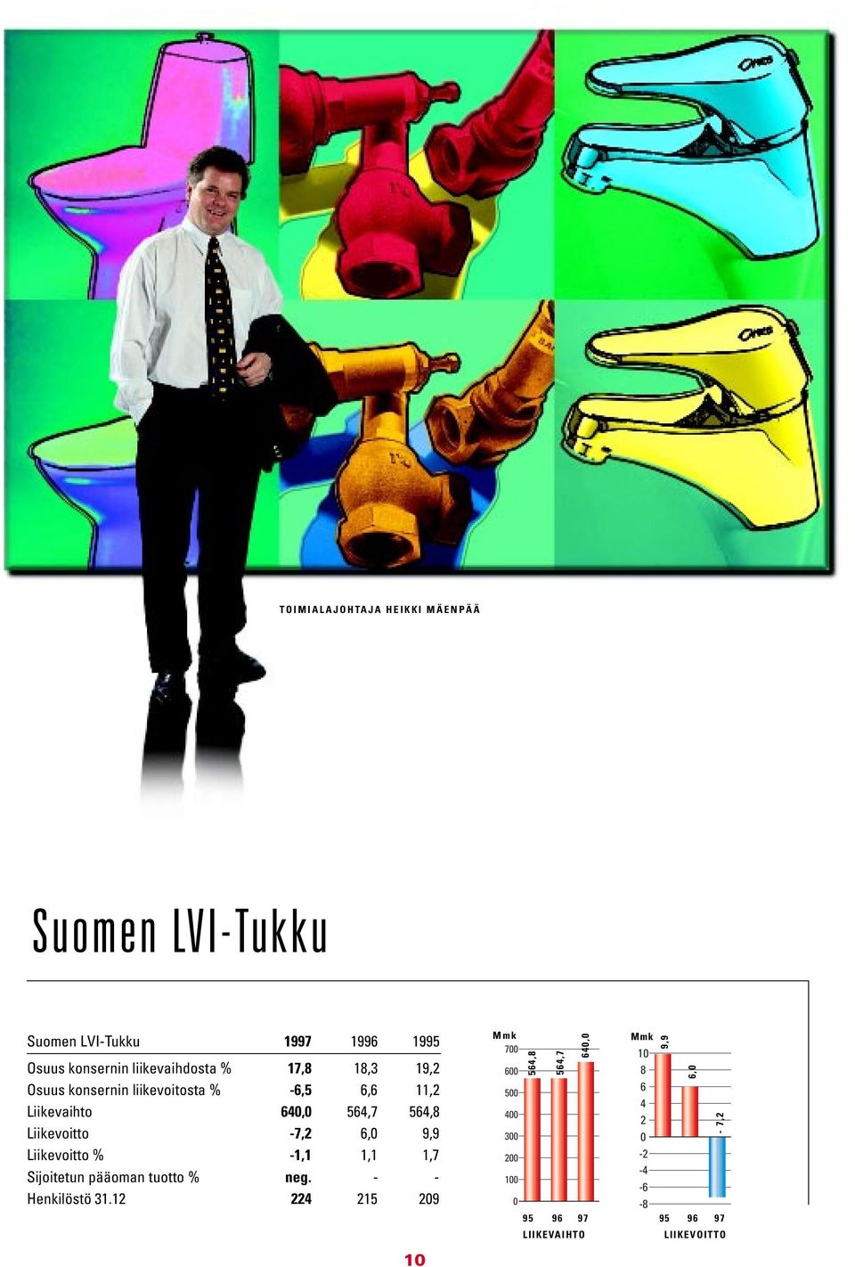 9,9 Liikevoitto % -1,1 1,1 1,7 Sijoitetun pääoman tuotto % neg. - - Henkilöstö 31.