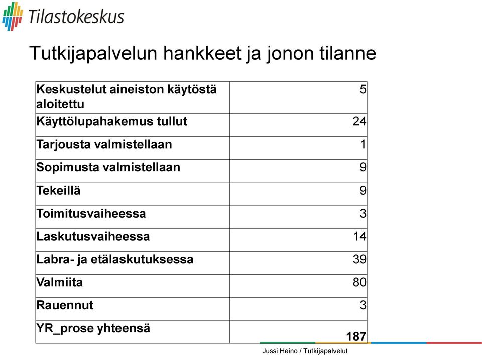 Sopimusta valmistellaan 9 Tekeillä 9 Toimitusvaiheessa 3