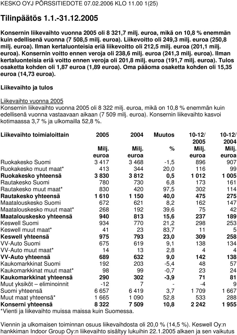 (191,7 milj. ). Tulos osaketta kohden oli 1,87 (1,89 ). Oma pääoma osaketta kohden oli 15,35 (14,73 ). Liikevaihto ja tulos Liikevaihto vuonna Konsernin liikevaihto vuonna oli 8 322 milj.