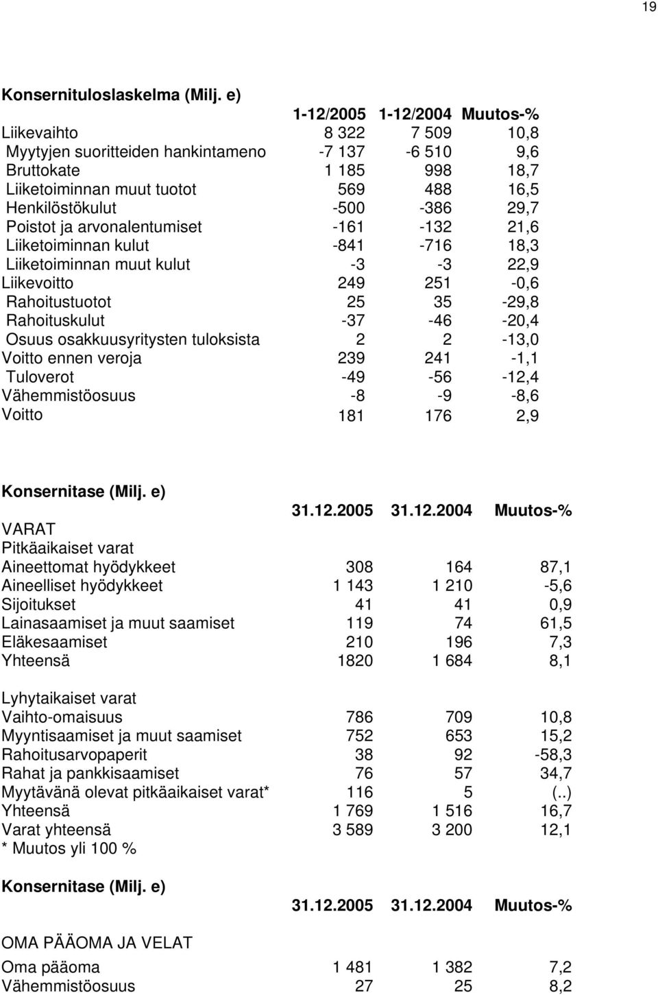 Rahoituskulut -37-46 -20,4 Osuus osakkuusyritysten tuloksista 2 2-13,0 Voitto ennen veroja 239 241-1,1 Tuloverot -49-56 -12,