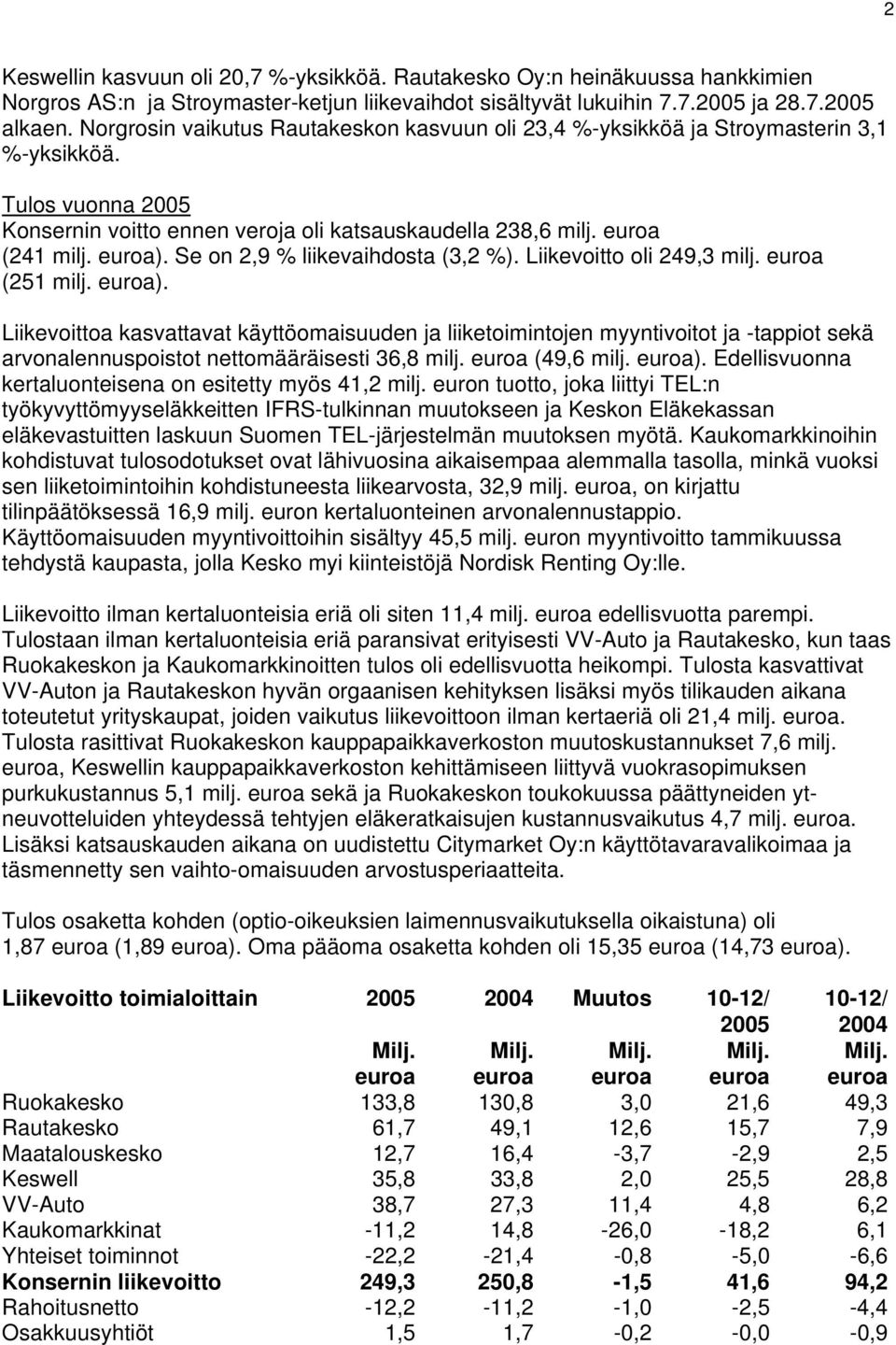 Se on 2,9 % liikevaihdosta (3,2 %). Liikevoitto oli 249,3 milj. (251 milj. ).