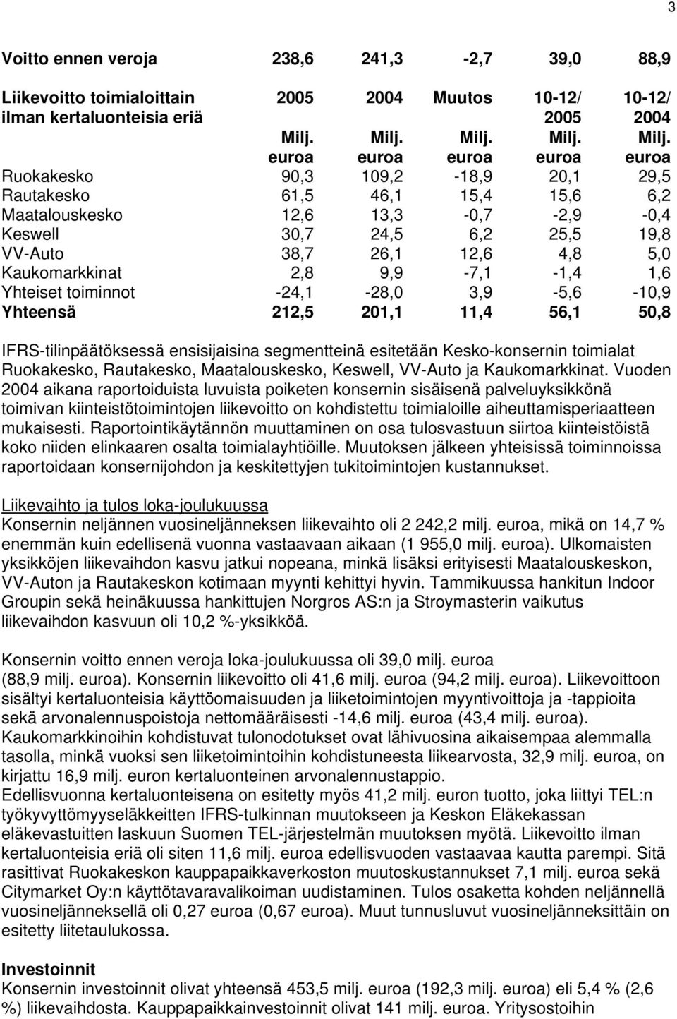 212,5 201,1 11,4 56,1 50,8 IFRS-tilinpäätöksessä ensisijaisina segmentteinä esitetään Kesko-konsernin toimialat Ruokakesko, Rautakesko, Maatalouskesko, Keswell, VV-Auto ja Kaukomarkkinat.