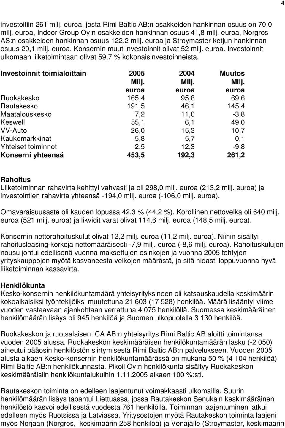 Investoinnit toimialoittain 2004 Muutos Ruokakesko 165,4 95,8 69,6 Rautakesko 191,5 46,1 145,4 Maatalouskesko 7,2 11,0-3,8 Keswell 55,1 6,1 49,0 VV-Auto 26,0 15,3 10,7 Kaukomarkkinat 5,8 5,7 0,1