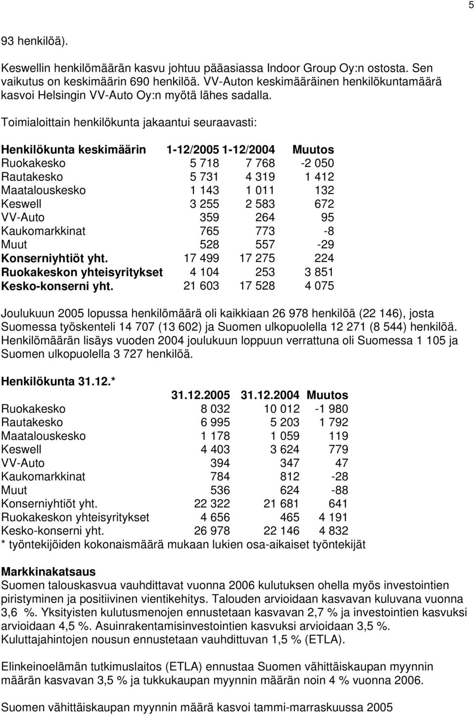 Toimialoittain henkilökunta jakaantui seuraavasti: Henkilökunta keskimäärin 1-12/ 1-12/2004 Muutos Ruokakesko 5 718 7 768-2 050 Rautakesko 5 731 4 319 1 412 Maatalouskesko 1 143 1 011 132 Keswell 3