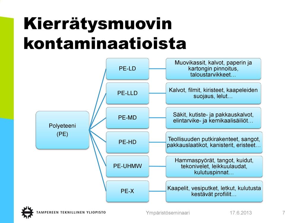 elintarvike- ja kemikaalisäiliöt Teollisuuden putkirakenteet, sangot, pakkauslaatikot, kanisterit, eristeet PE-UHMW