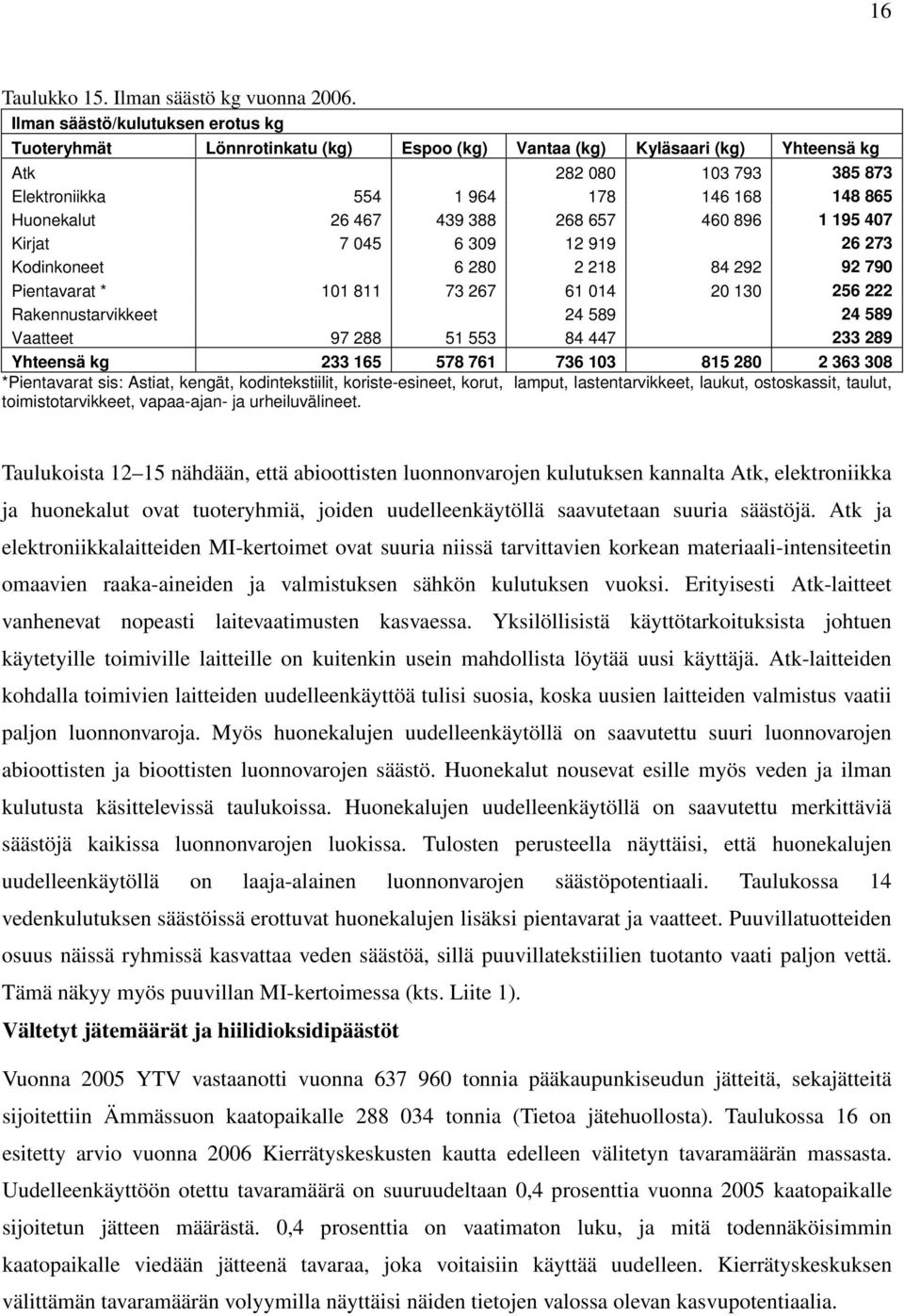 26 467 439 388 268 657 460 896 1 195 407 Kirjat 7 045 6 309 12 919 26 273 Kodinkoneet 6 280 2 218 84 292 92 790 Pientavarat * 101 811 73 267 61 014 20 130 256 222 Rakennustarvikkeet 24 589 24 589