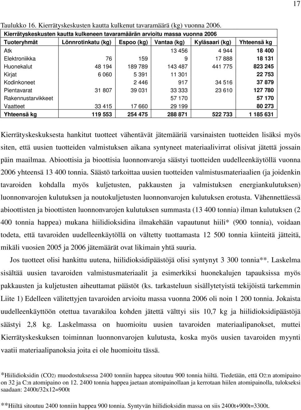 159 9 17 888 18 131 Huonekalut 48 194 189 789 143 487 441 775 823 245 Kirjat 6 060 5 391 11 301 22 753 Kodinkoneet 2 446 917 34 516 37 879 Pientavarat 31 807 39 031 33 333 23 610 127 780