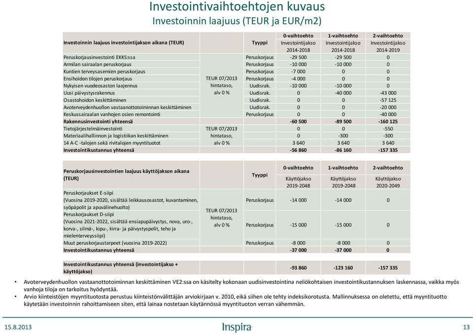 terveysasemien peruskorjaus Peruskorjaus -7 000 0 0 Ensihoidon tilojen peruskorjaus TEUR 07/2013 Peruskorjaus -4 000 0 0 Nykyisen vuodeosaston laajennus hintataso, Uudisrak.