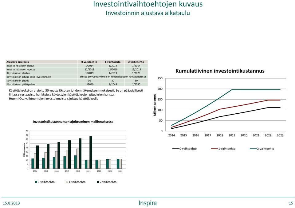 Käyttöjakson pituus 30 30 30 Käyttöjakson päättyminen 1/2049 1/2049 1/2050 Käyttöjaksoksi on arvioitu 30 vuotta Eksoten johdon näkemyksen mukaisesti.