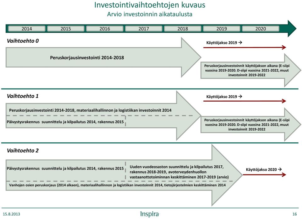 D-siipi vuosina 2021-2022, muut investoinnit 2019-2022 Vaihtoehto 1 Käyttöjakso 2019 Peruskorjausinvestointi 2014-2018, materiaalihallinnon ja logistiikan investoinnit 2014 Päivystysrakennus