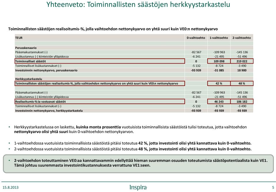 Toiminnalliset lisäkustannukset (-) -5 132-8 724-3 490 Investoinnin nettonykyarvo, perusskenaario -93 939-31 085 18 900 Herkkyystarkastelu Toiminnallisten säästöjen realisoitumis-%, jolla vaihtoehdon