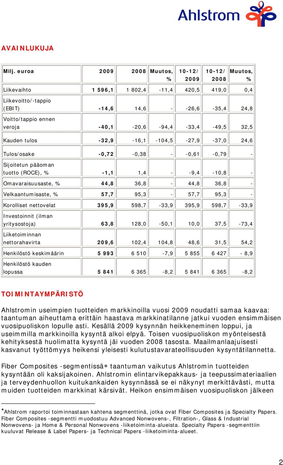 -40,1-20,6-94,4-33,4-49,5 32,5 Kauden tulos -32,9-16,1-104,5-27,9-37,0 24,6 Tulos/osake -0,72-0,38 - -0,61-0,79 - Sijoitetun pääoman tuotto (ROCE), % -1,1 1,4 - -9,4-10,8 - Omavaraisuusaste, % 44,8