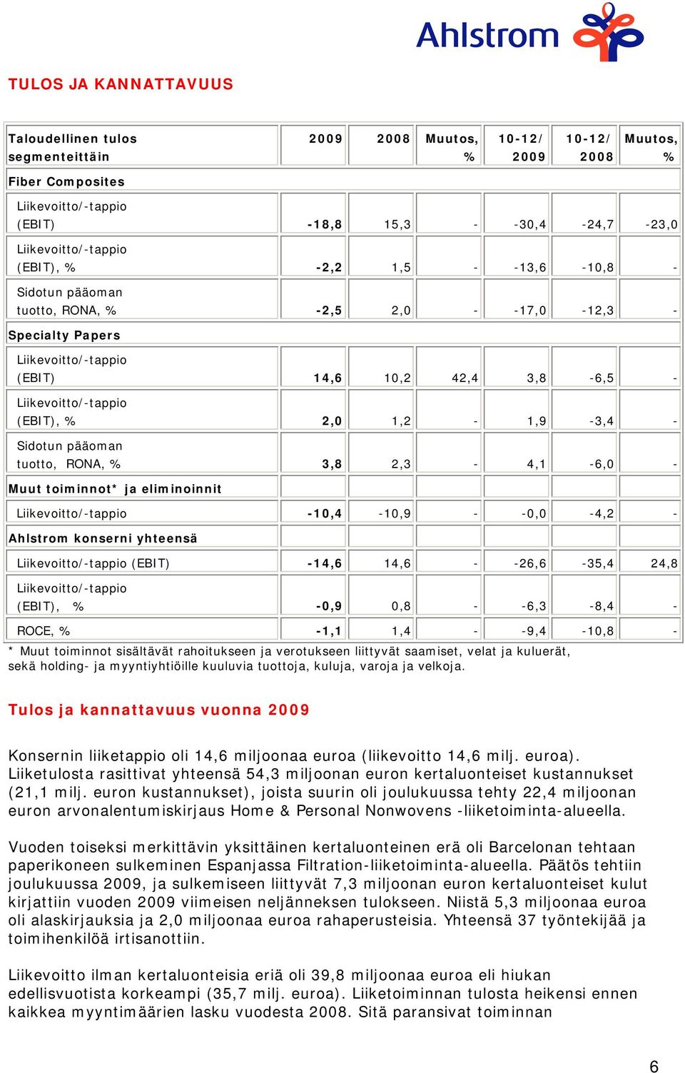 (EBIT), % 2,0 1,2-1,9-3,4 - Sidotun pääoman tuotto, RONA, % 3,8 2,3-4,1-6,0 - Muut toiminnot* ja eliminoinnit Liikevoitto/-tappio -10,4-10,9 - -0,0-4,2 - Ahlstrom konserni yhteensä