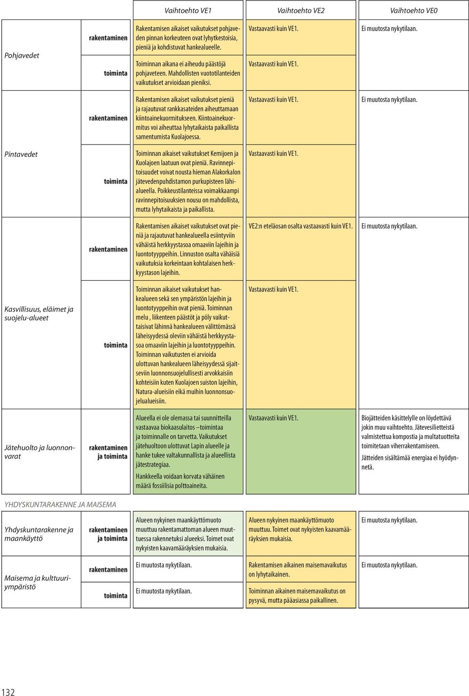 rakentaminen Rakentamisen aikaiset vaikutukset pieniä ja rajautuvat rankkasateiden aiheuttamaan kiintoainekuormitukseen.