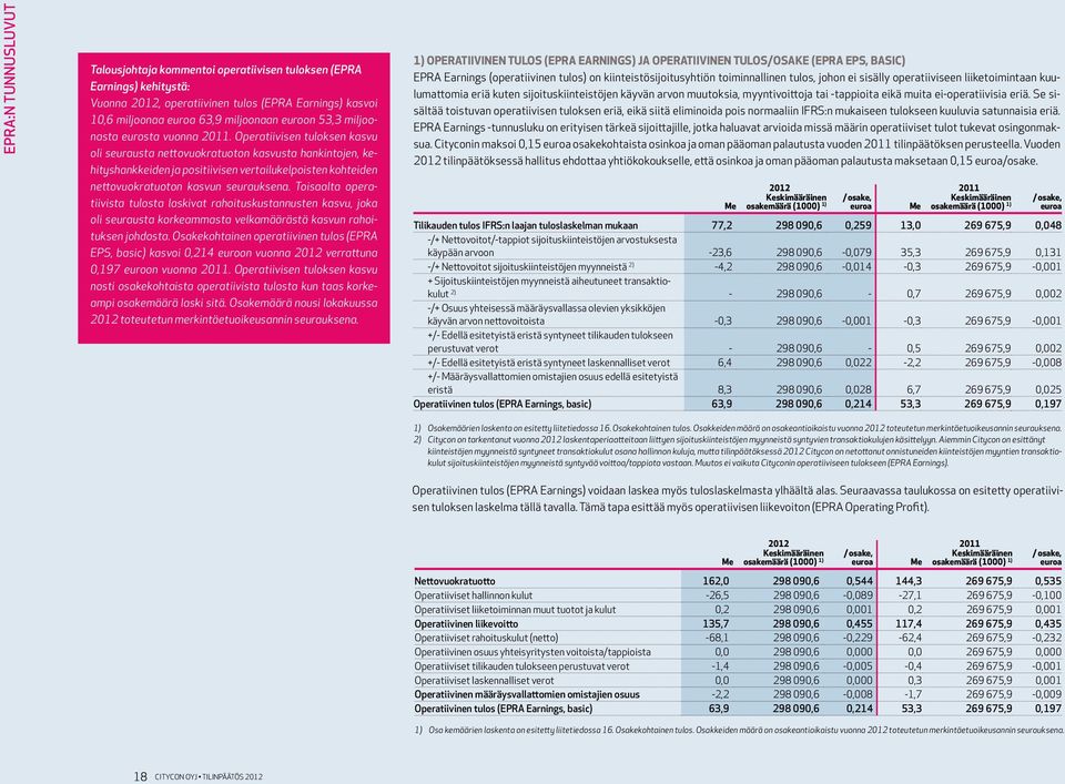 Operatiivisen tuloksen kasvu oli seurausta nettovuokratuoton kasvusta hankintojen, kehityshankkeiden ja positiivisen vertailukelpoisten kohteiden nettovuokratuoton kasvun seurauksena.