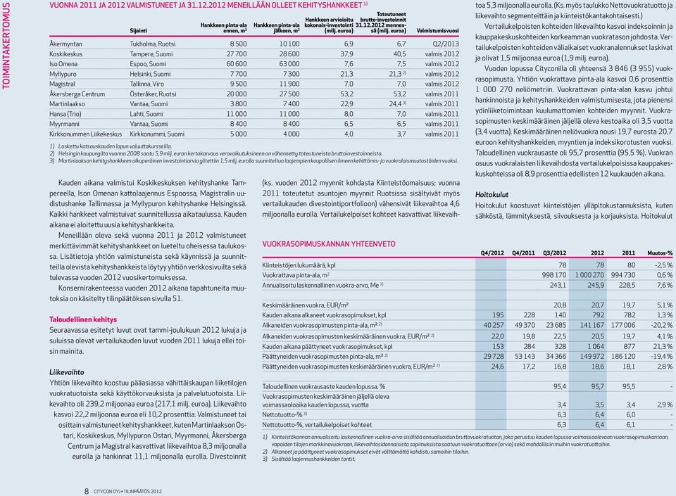 2012 meneillään olleet kehityshankkeet 1) Sijainti Hankkeen pinta-ala ennen, m 2 Kauden aikana valmistui Koskikeskuksen kehityshanke Tampereella, Ison Omenan kattolaajennus Espoossa, Magistralin