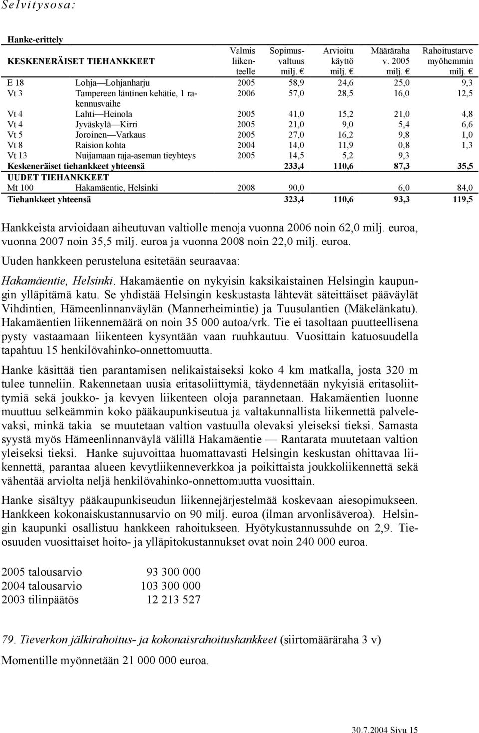 milj. E 18 Lohja Lohjanharju 2005 58,9 24,6 25,0 9,3 Vt 3 Tampereen läntinen kehätie, 1 rakennusvaihe 2006 57,0 28,5 16,0 12,5 Vt 4 Lahti Heinola 2005 41,0 15,2 21,0 4,8 Vt 4 Jyväskylä Kirri 2005