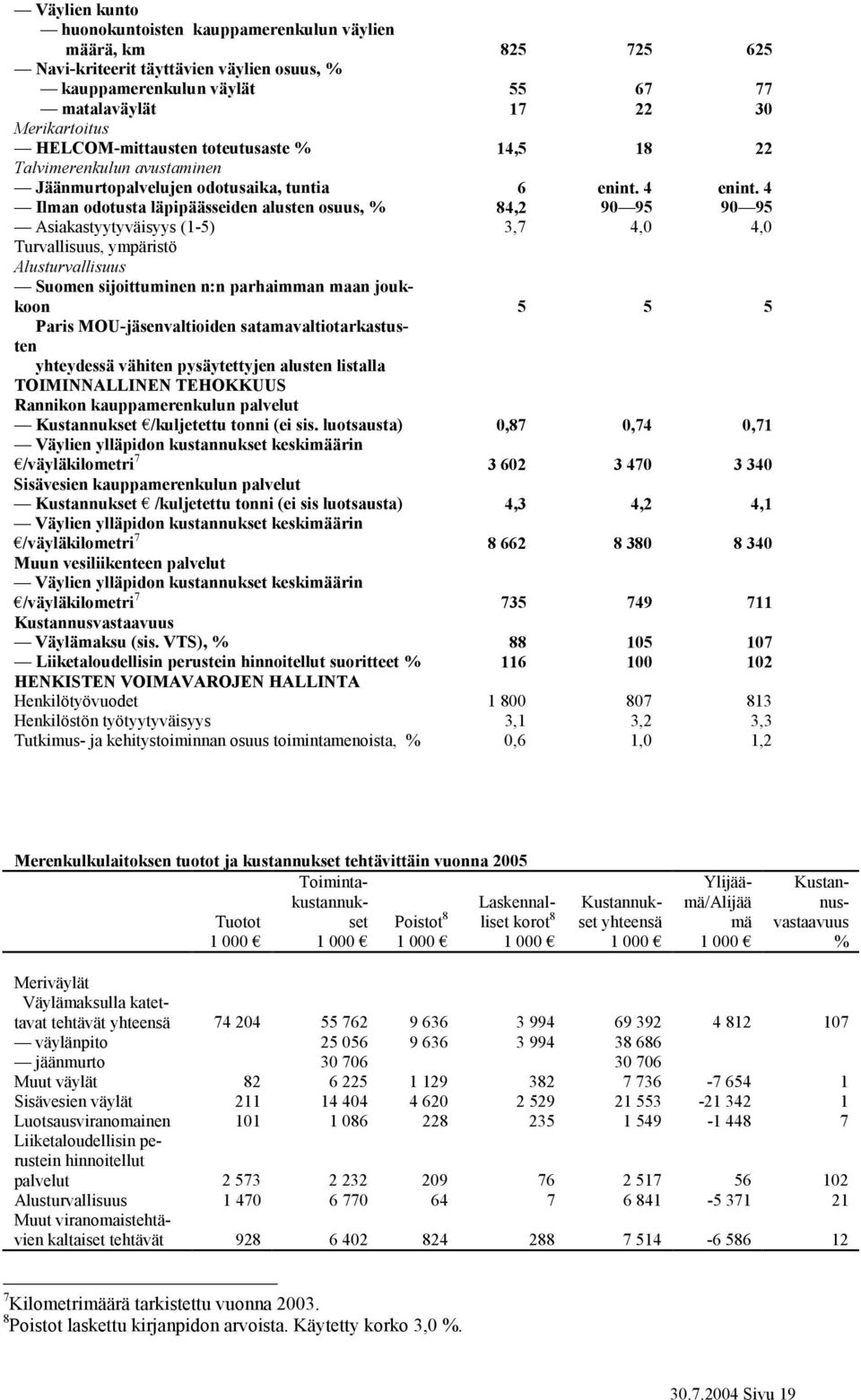 4 Ilman odotusta läpipäässeiden alusten osuus, % 84,2 90 95 90 95 Asiakastyytyväisyys (1-5) 3,7 4,0 4,0 Turvallisuus, ympäristö Alusturvallisuus Suomen sijoittuminen n:n parhaimman maan joukkoon 5 5