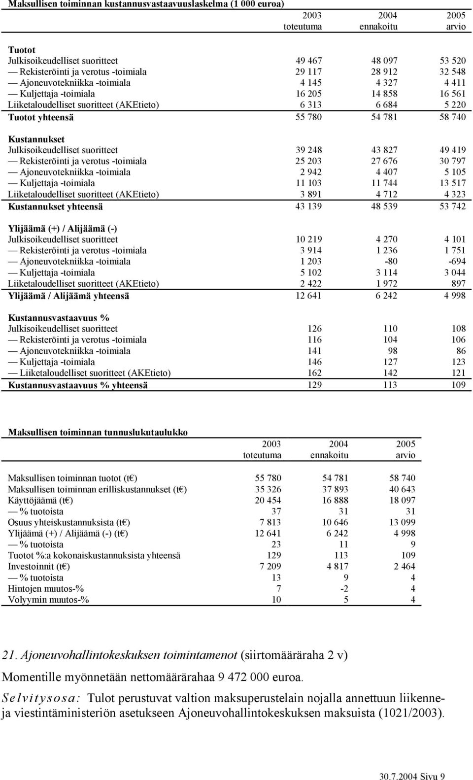 58 740 Kustannukset Julkisoikeudelliset suoritteet 39 248 43 827 49 419 Rekisteröinti ja verotus -toimiala 25 203 27 676 30 797 Ajoneuvotekniikka -toimiala 2 942 4 407 5 105 Kuljettaja -toimiala 11