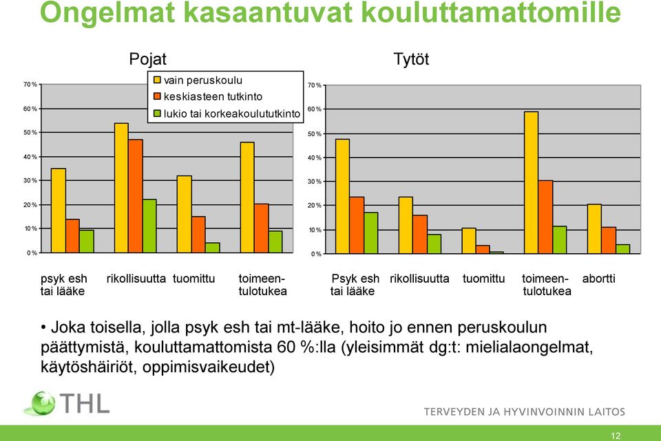 rikollisuutta tuomittu toimeen- abortti tai lääke tulotukea tai lääke tulotukea Joka toisella, jolla psyk esh tai mt-lääke,