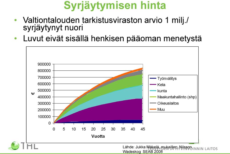 / syrjäytynyt nuori Luvut eivät sisällä henkisen